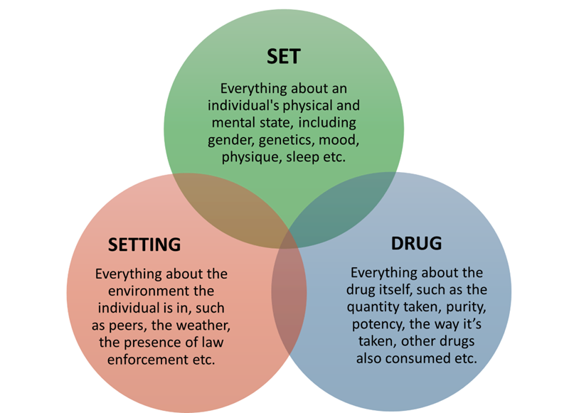 What Is Set and Setting? Meaning Explained